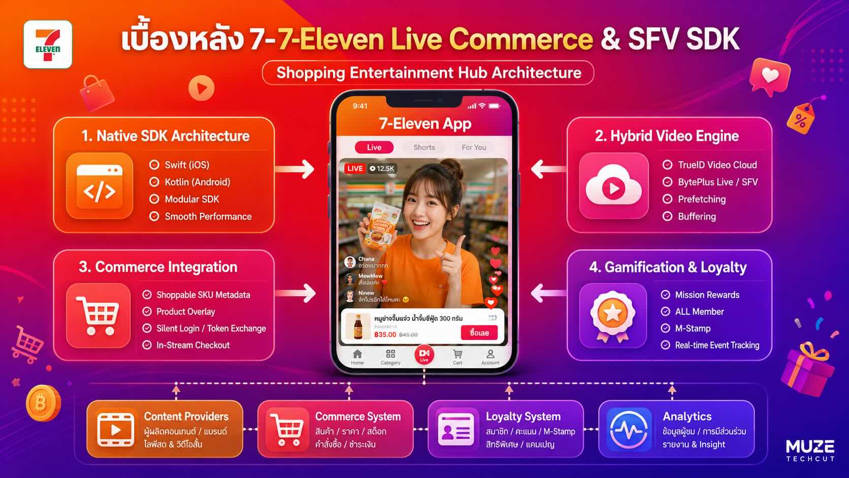 Shopping Entertainment Hub Architecture — Native SDK, Hybrid Video Engine, Commerce Integration และ Gamification & Loyalty