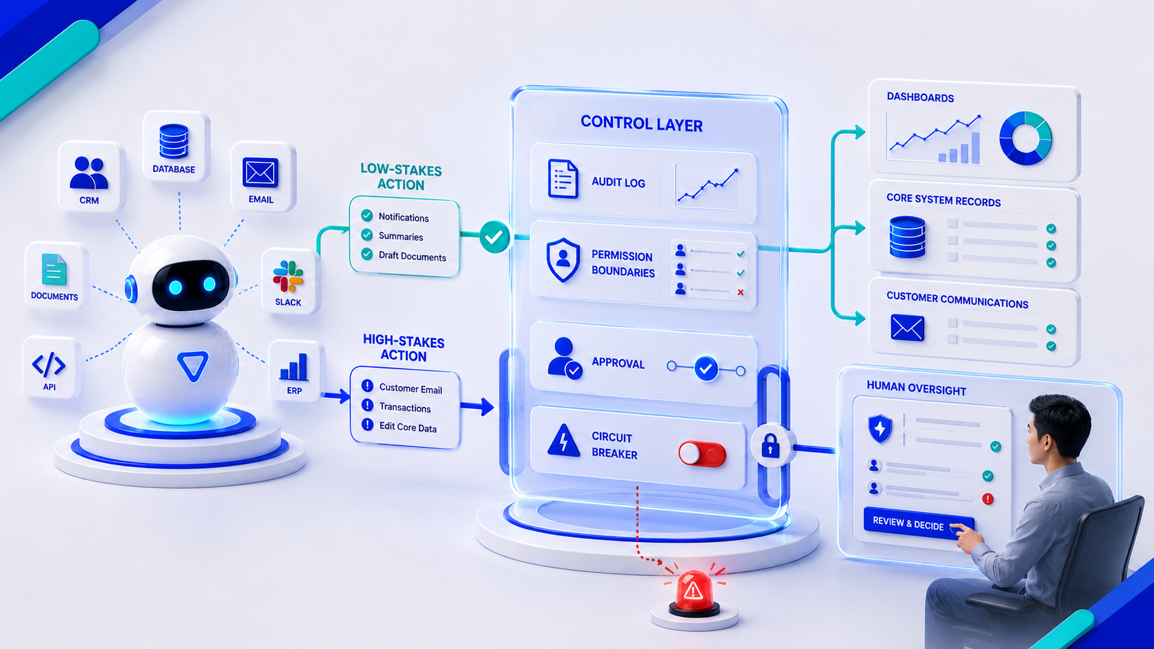 Control Layer: Low-Stakes vs High-Stakes Action