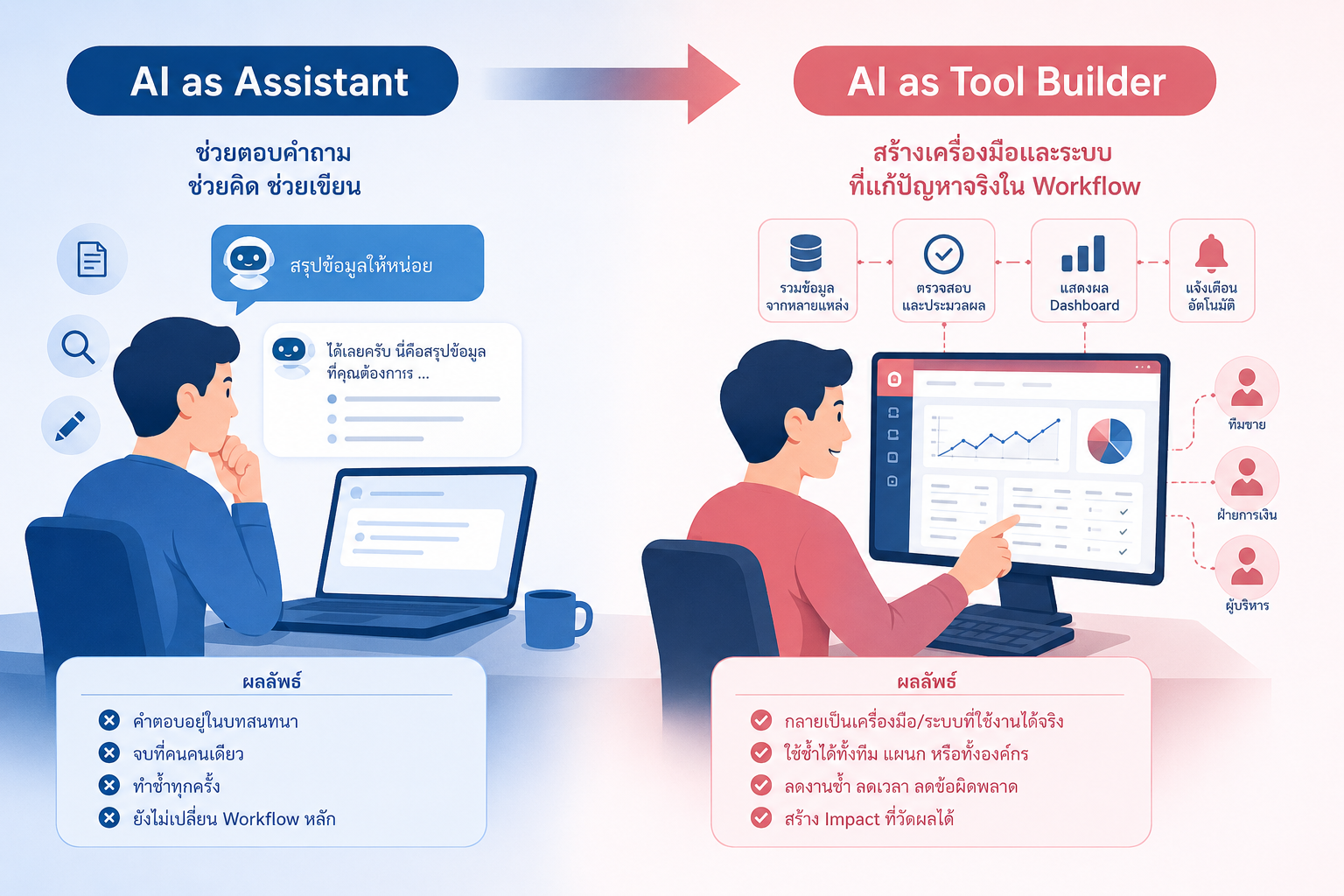 From AI as Assistant to AI as Tool Builder — turning conversation output into reusable team assets