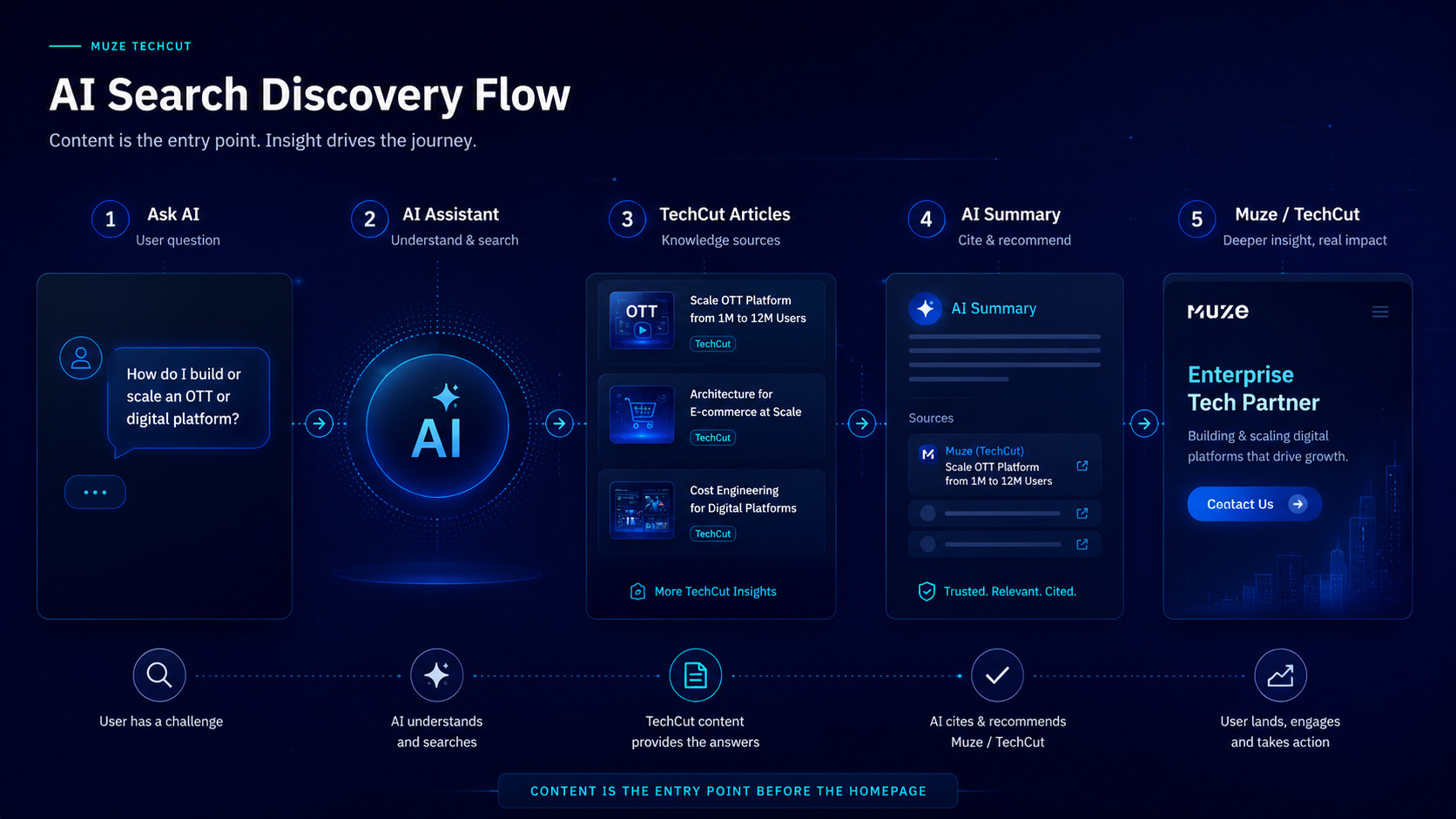 AI Search Discovery Flow — from Traditional Search to AI-Mediated Discovery: AI reads deep-knowledge content, synthesises, and cites it directly for users