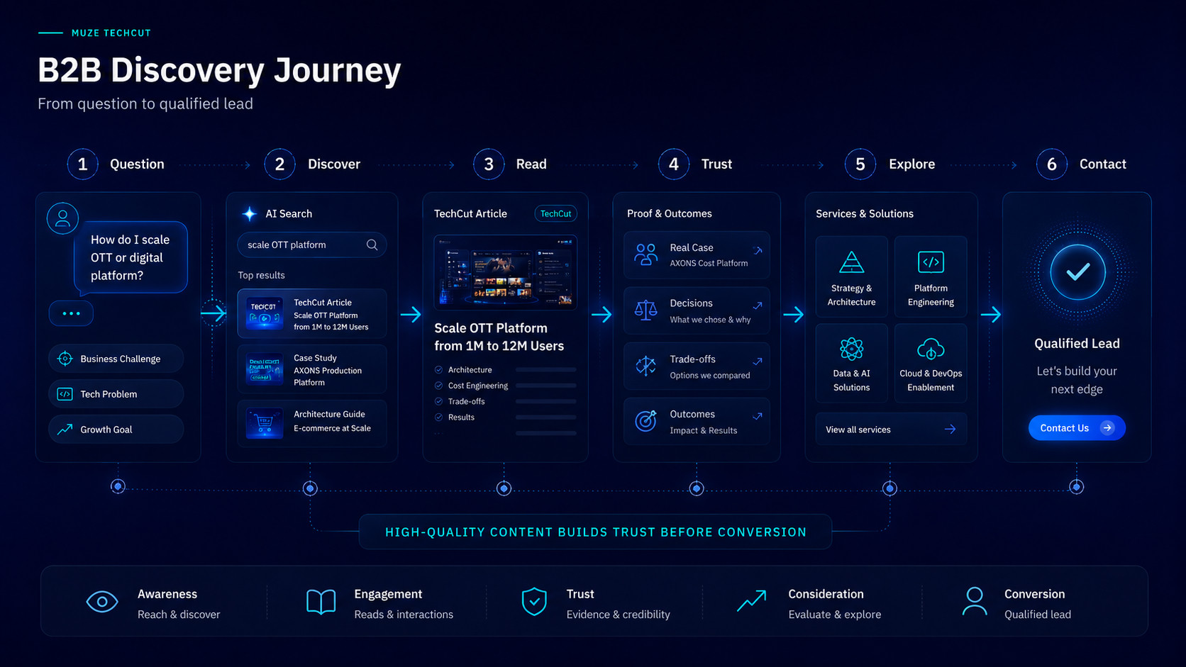 B2B Discovery Journey — the new discovery flow: Question → Discover (AI) → Read → Trust → Explore → Contact