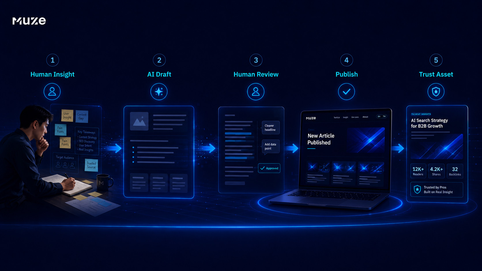 Human Insight → AI Draft → Human Review → Publish → Trust Asset — a 5-step B2B content creation process in the age of AI