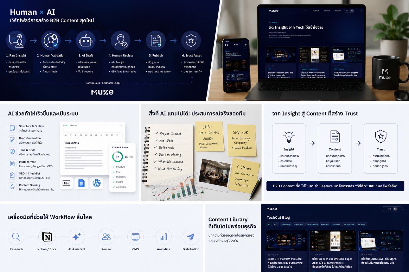 Human Insight → AI Draft → Publish — from human planning to published content on Muze Website