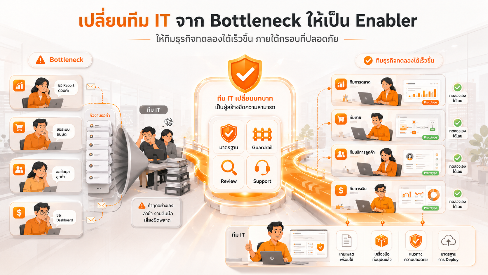 IT’s new role — from Bottleneck to Governance & Enablement Partner