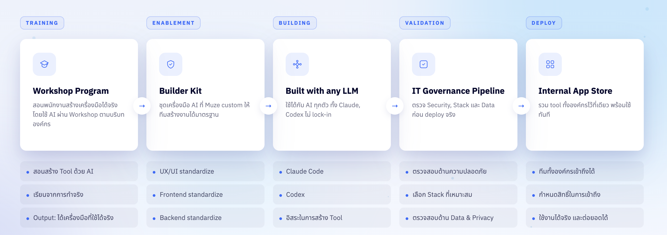 Every step covered: Workshop Program, Builder Kit, Built with any LLM, IT Governance Pipeline, and Internal App Store