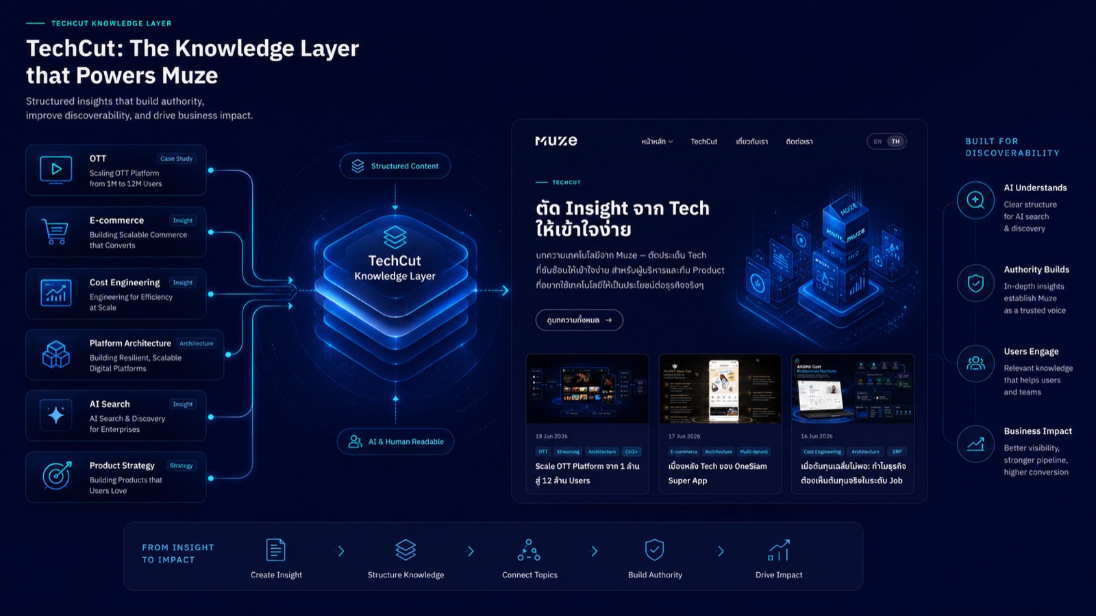 TechCut Knowledge Layer — LLM เรียนรู้จาก knowledge หลายชั้น: จาก raw text สู่ semantic understanding สู่ contextual reasoning