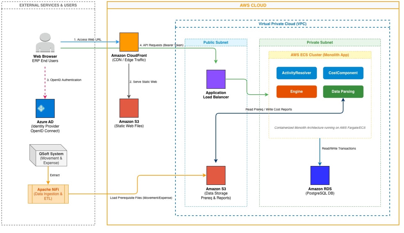 AXONS AXN-CPP — ECS Monolith Architecture: 4 Modules