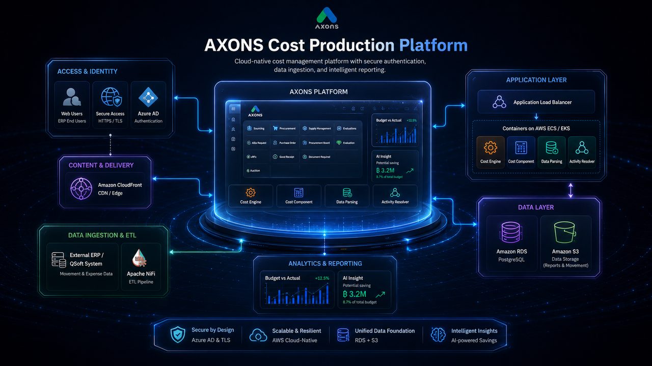 AXONS Cost Production Platform — Business Outcomes