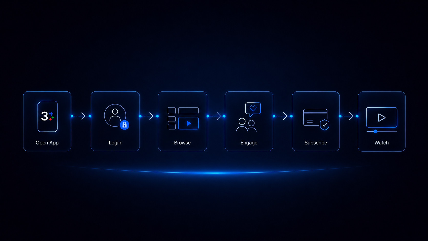 CH3+ User Journey — Open App → Login → Browse → Engage → Subscribe → Watch: 6 ขั้นตอนสำคัญที่ผู้ใช้ต้องผ่านก่อนและหลังกด Play