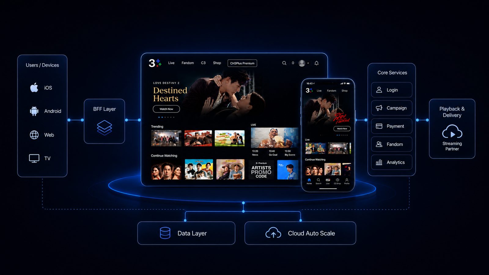 Scaling an OTT Platform from 1M to 12M Users: When Streaming Doesn't Break at the Video Layer