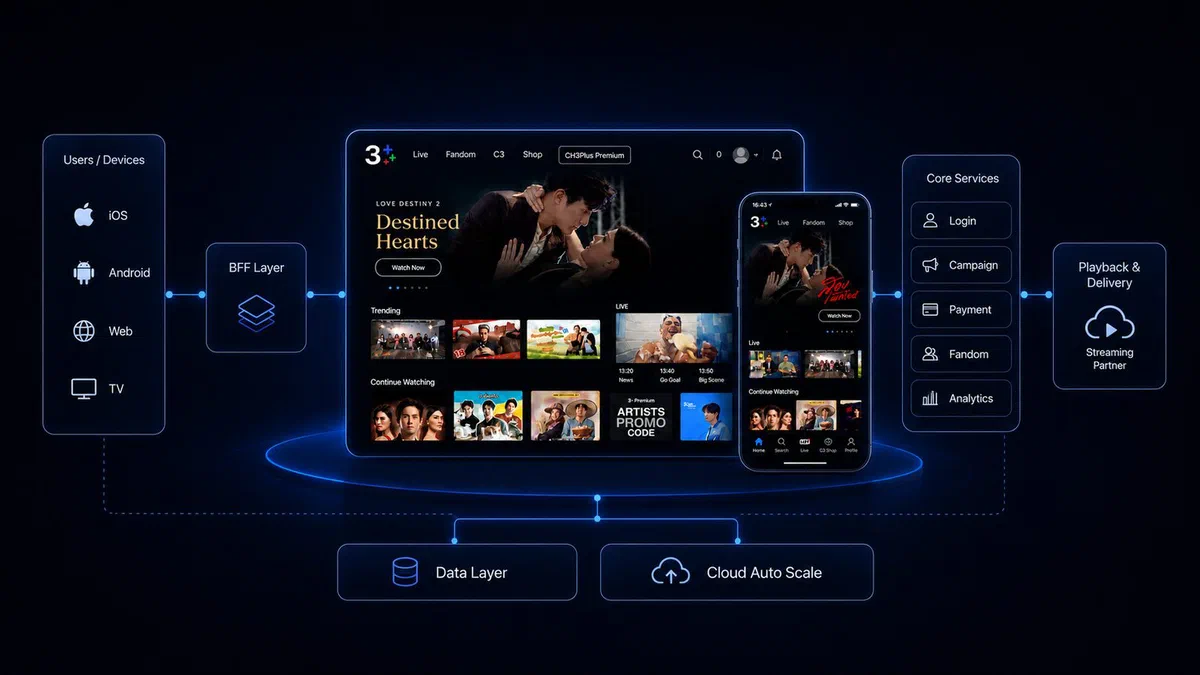 Scale OTT Platform จาก 1 ล้าน สู่ 12 ล้าน Users: เมื่อ Streaming ไม่ได้พังที่ Video เสมอไป