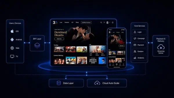 Scale OTT Platform จาก 1 ล้าน สู่ 12 ล้าน Users: เมื่อ Streaming ไม่ได้พังที่ Video เสมอไป