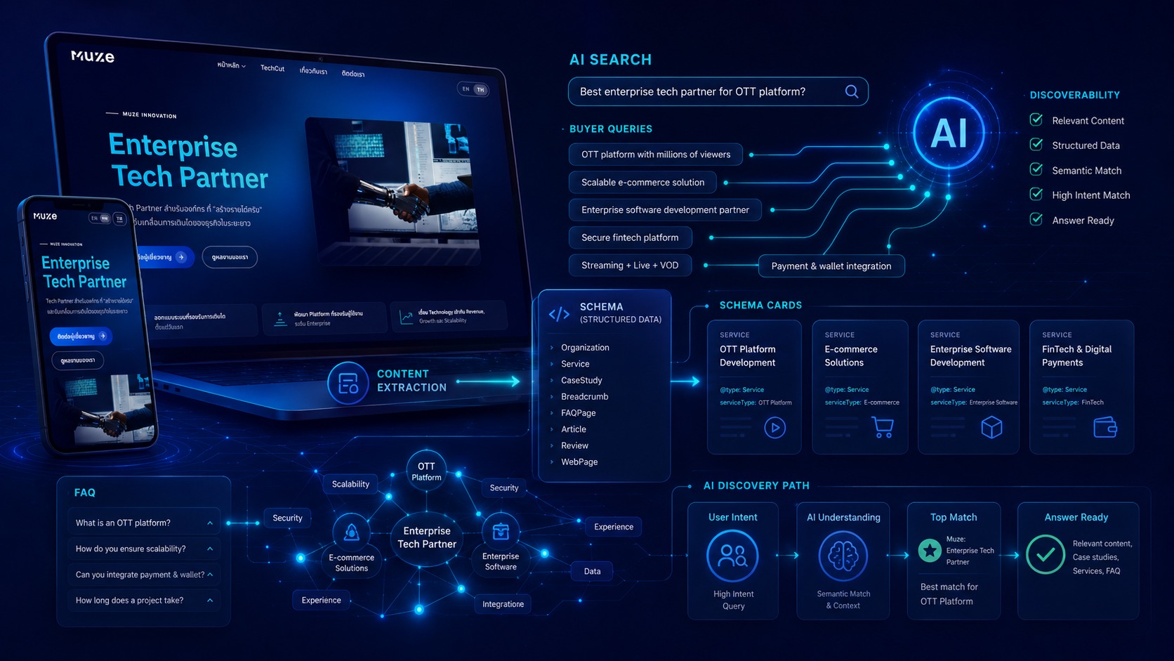 AI Search Discoverability — Schema, Buyer Queries และ AI Discovery Path ของ muze.co.th