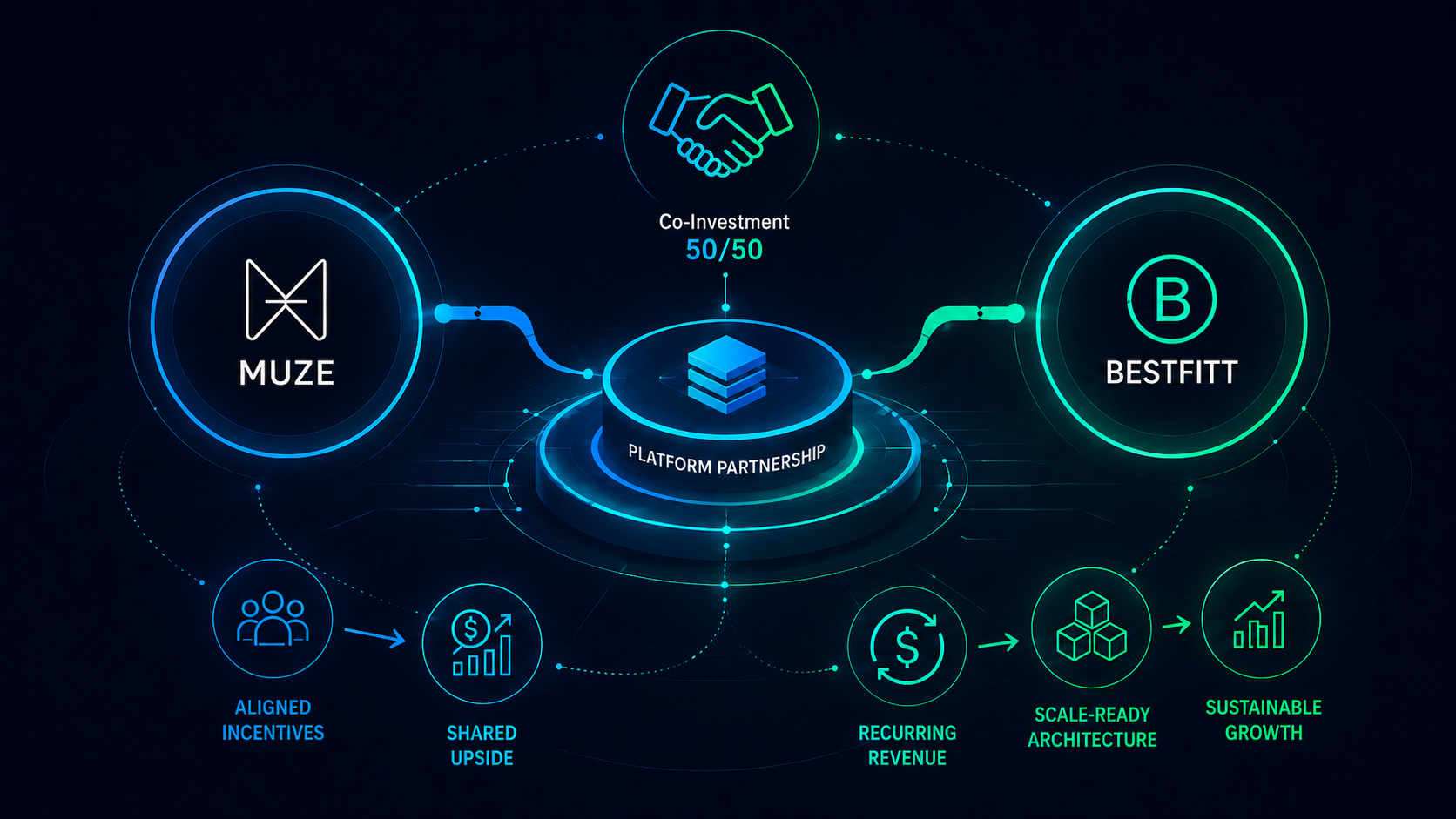 Co-Investment Model: Muze x Bestfitt Platform Partnership