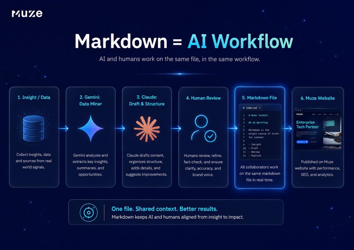 Markdown = AI Workflow: AI and humans work on the same file, in the same workflow