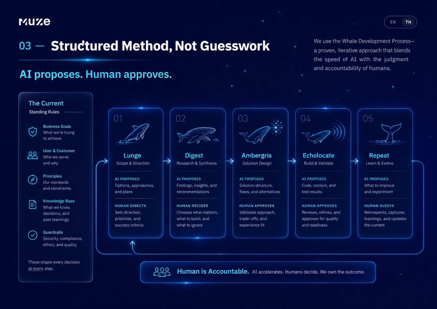 03 — Structured Method, Not Guesswork: AI proposes. Human approves.