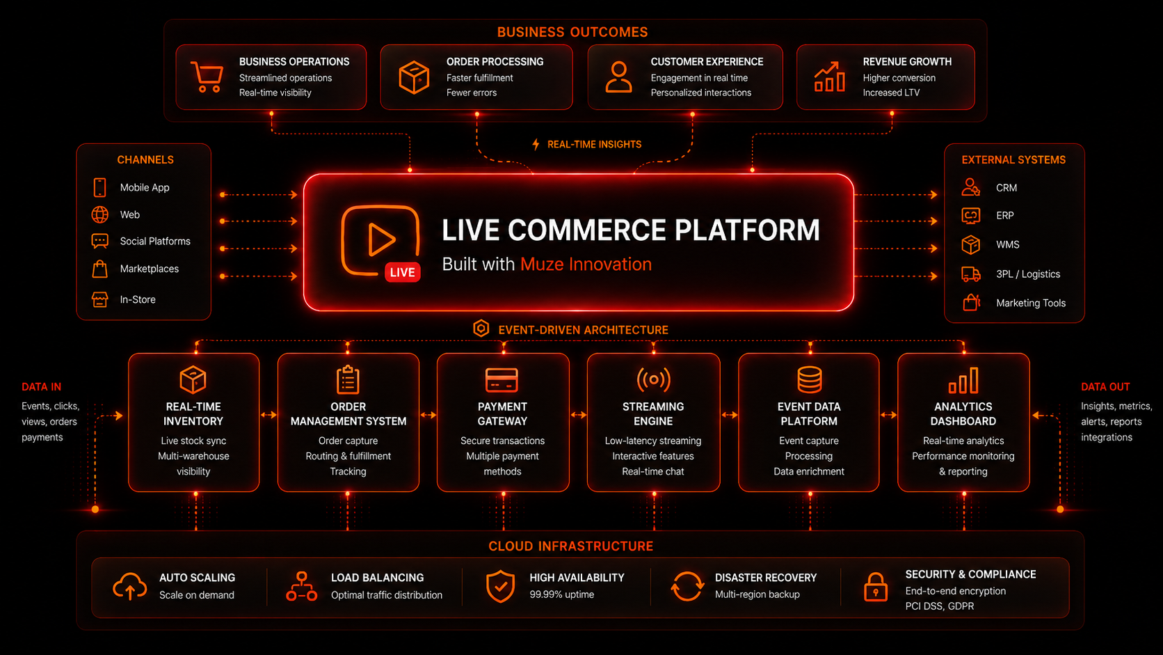 Live Commerce Platform Architecture