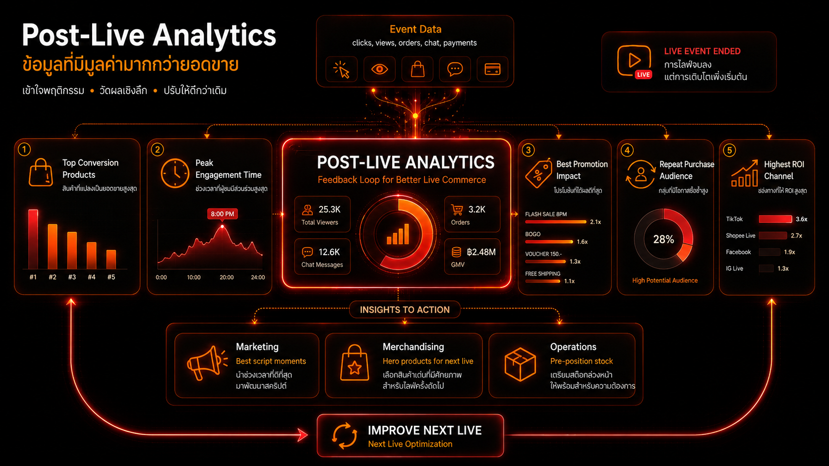 Post-Live Analytics: Feedback Loop for Better Live Commerce