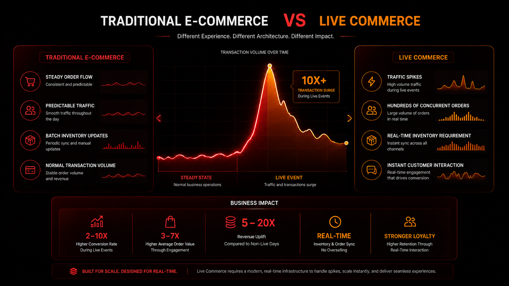 Traditional vs Live Commerce