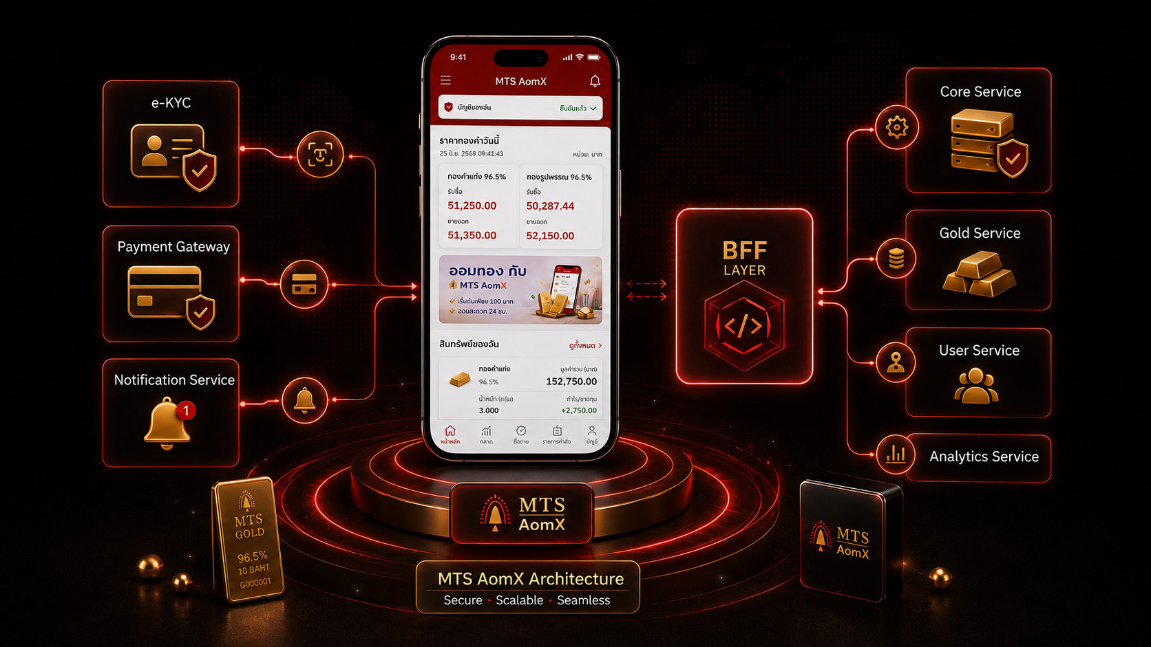 MTS AomX Architecture — BFF Layer เชื่อมระหว่าง Mobile App กับ Core Service, Gold Service, User Service, Analytics Service พร้อม e-KYC, Payment Gateway และ Notification Service