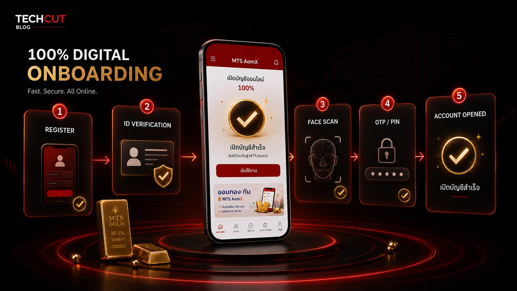 MTS AomX — 100% Digital Onboarding: 5 ขั้นตอนเปิดบัญชีออนไลน์ ตั้งแต่ Register, ID Verification, Face Scan, OTP/PIN จนถึง Account Opened