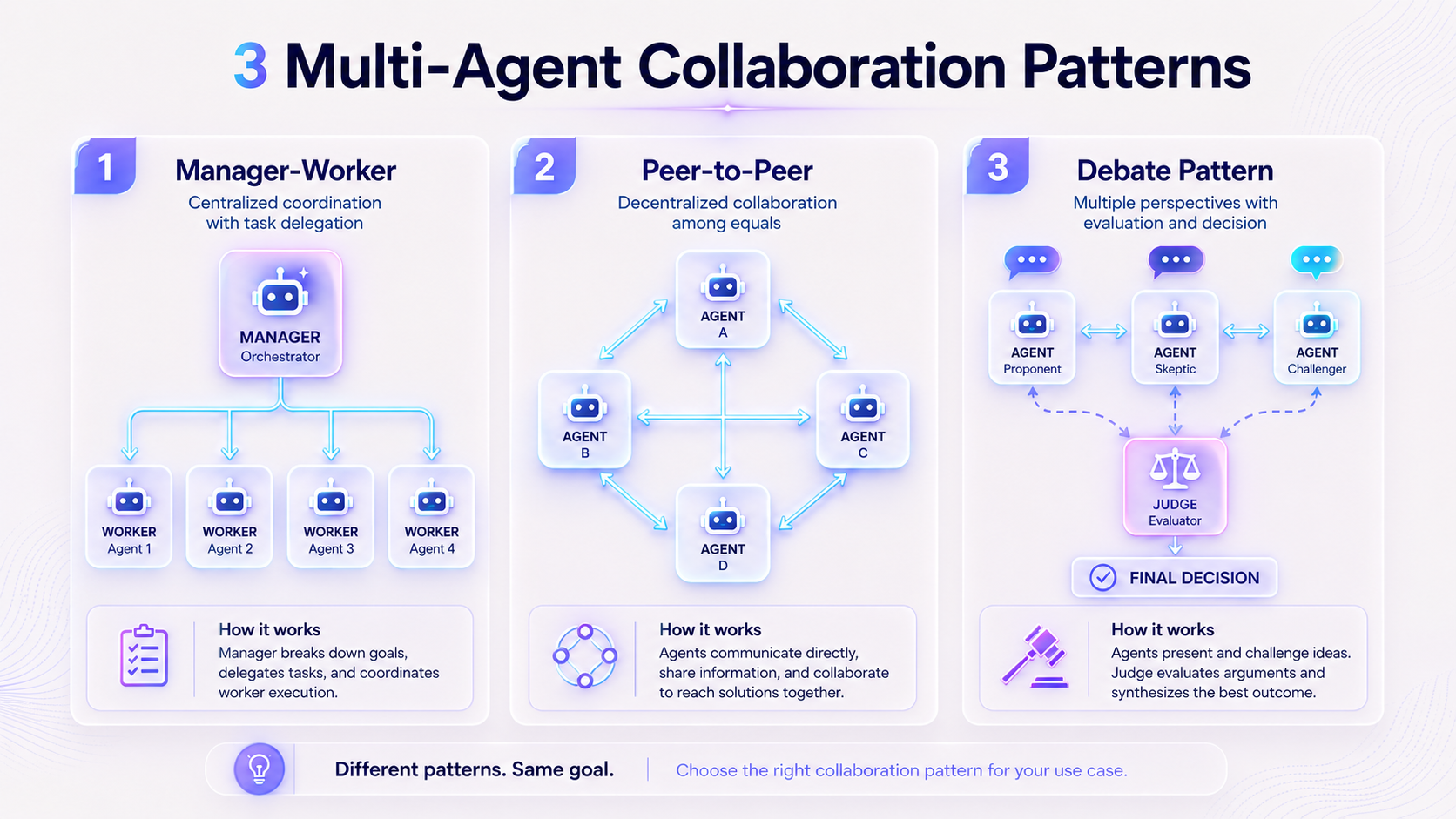 Multi-Agent Collaboration: 3 Core MAS Patterns