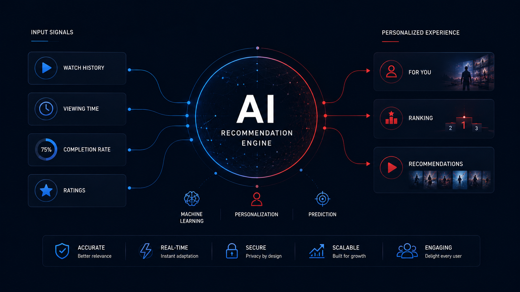 AI Recommendation Engine: Real-time Learning from Viewer Behavior