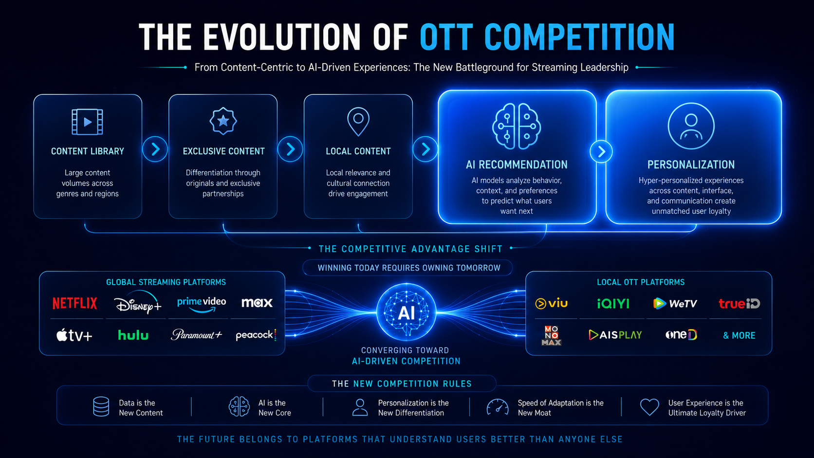The Evolution of OTT Competition