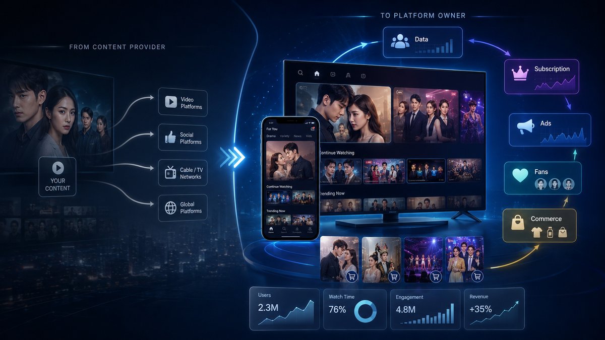 OTT Platform Revenue Streams — Ads (+28%), Subscription (+45%), Events (+32%), Fans (+67%), Commerce (+38%) running together on a single platform