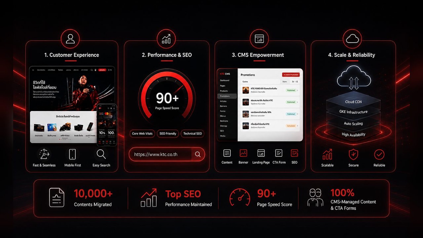 KTC Platform — a Solution combining 4 pillars: Customer Experience, Performance & SEO, CMS Empowerment, Scale & Reliability — not just a single CMS software
