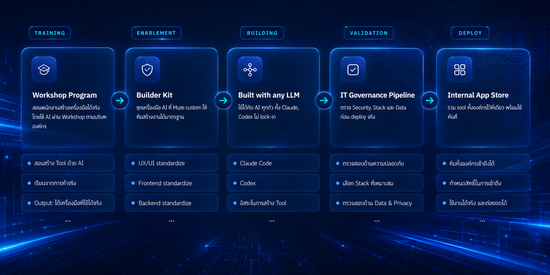 The AI Prototype to Production framework — from Workshop Program, Builder Kit, Built with any LLM, IT Governance Pipeline, to Internal App Store