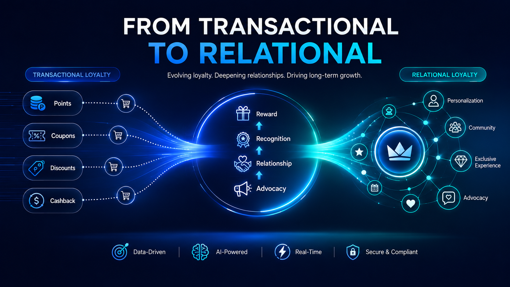 From Transactional to Relational: The Loyalty Strategy That Keeps Customers Coming Back