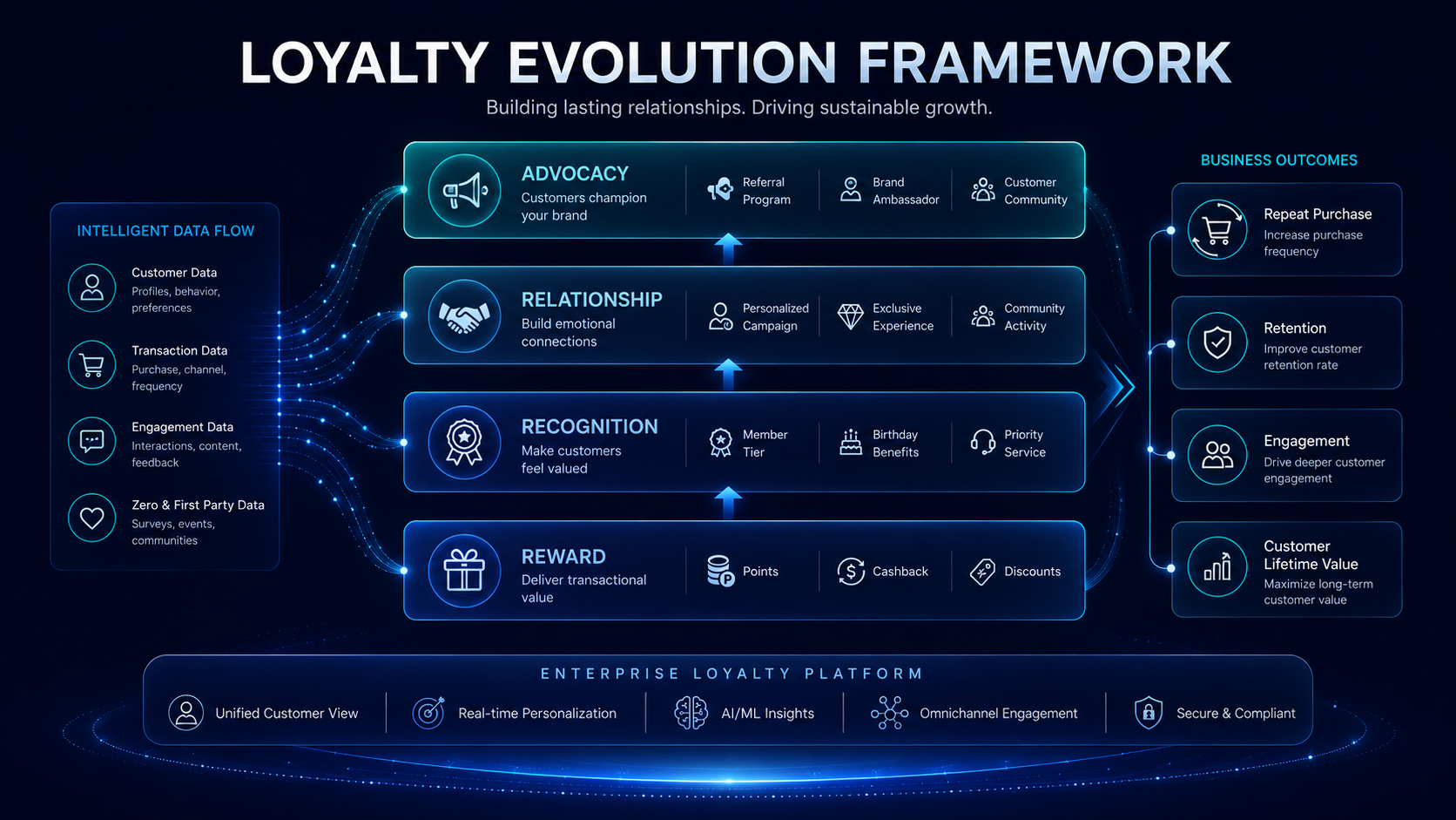 Loyalty Evolution Business Framework