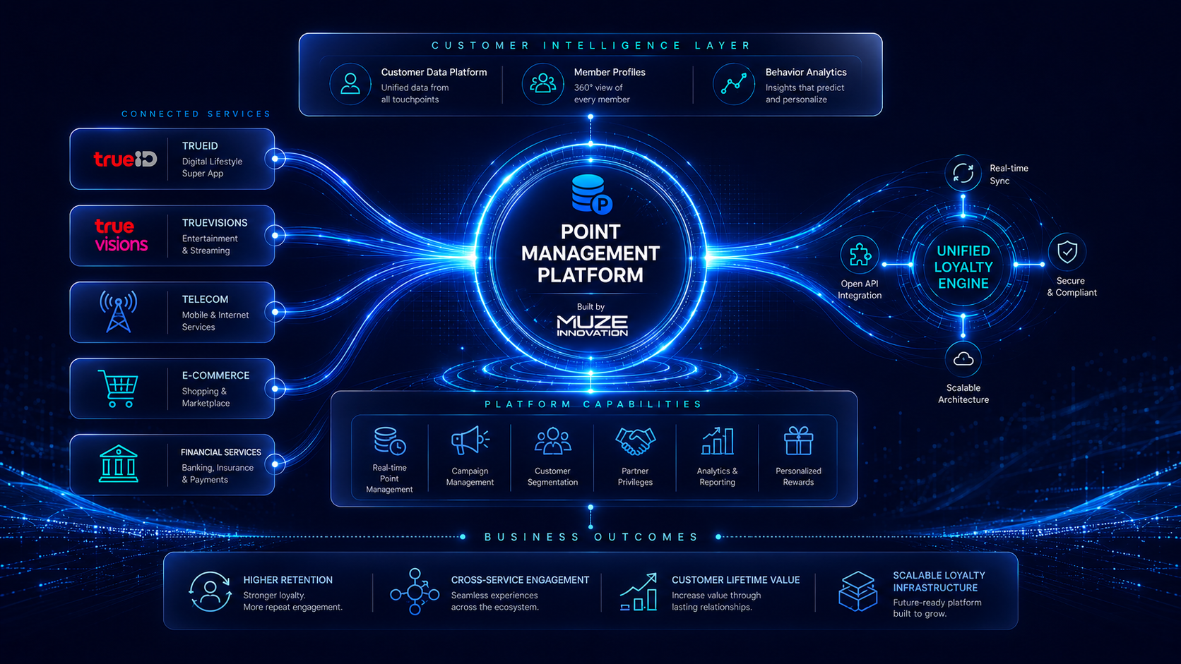 Platform Architecture for TDG Point Management System