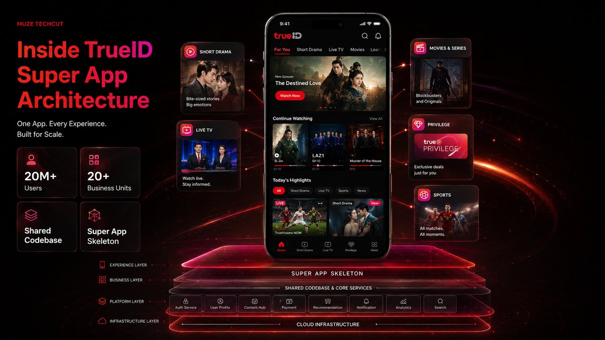 Inside TrueID Super App Architecture — One App. Every Experience. Built for Scale. 20M+ Users, 20+ Business Units