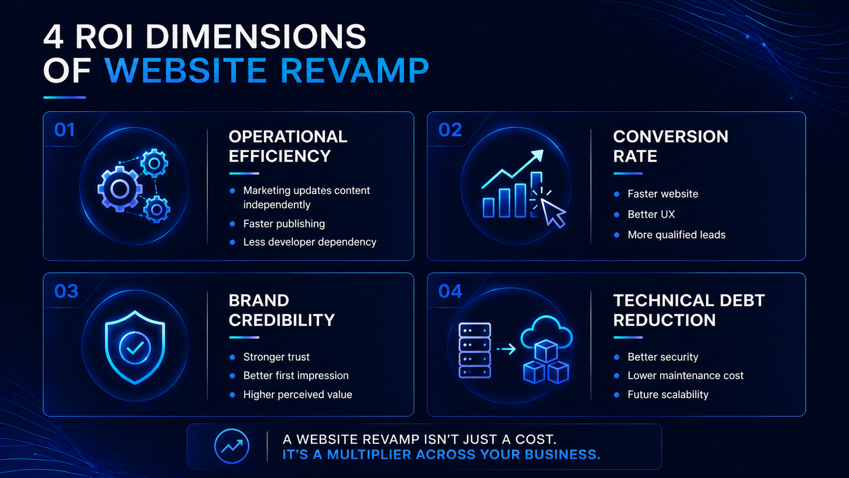 The true ROI of a website revamp comes from multiple dimensions simultaneously