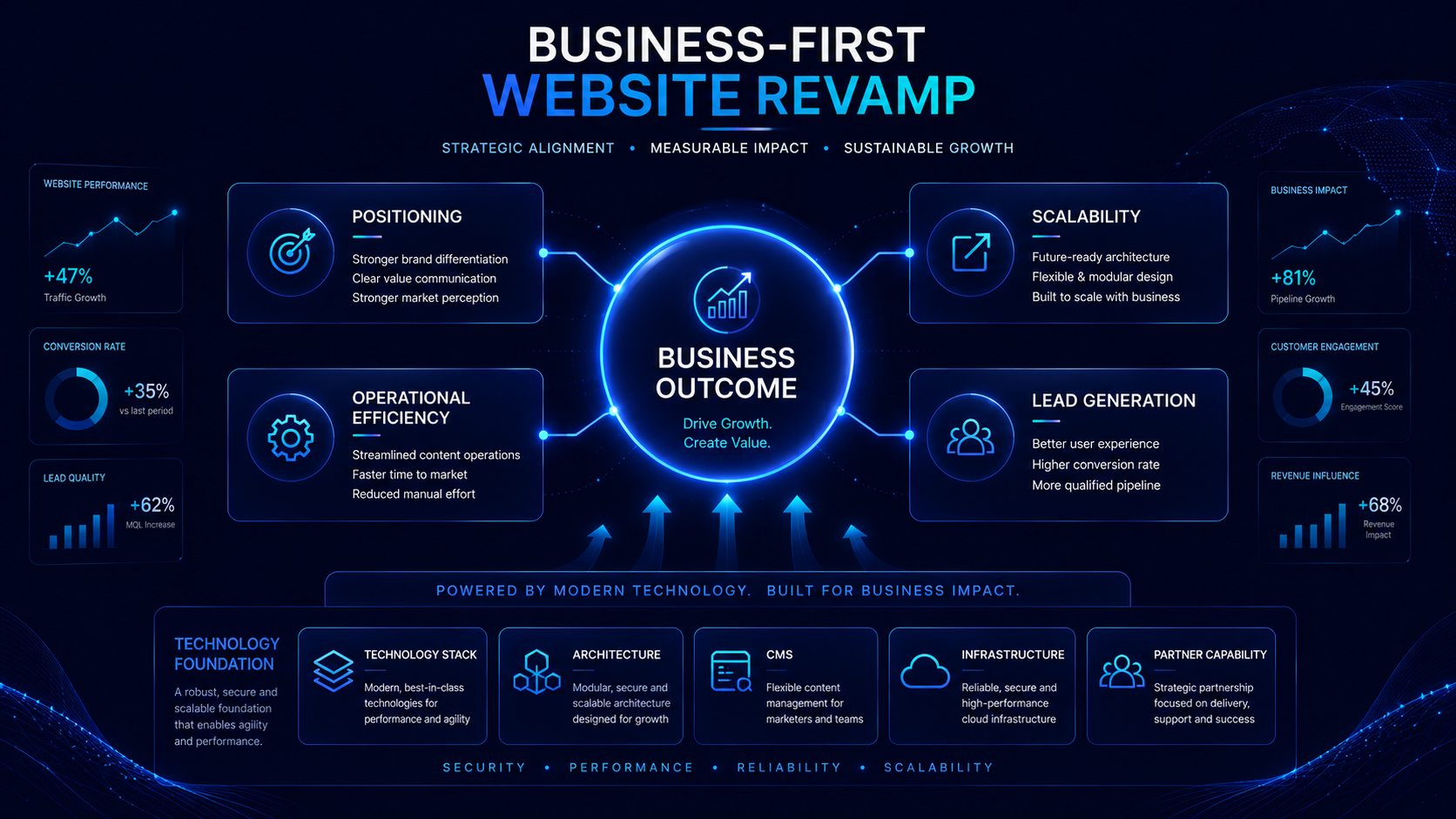 Strategic framework for choosing a website revamp that delivers business results